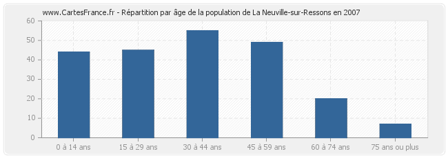 Répartition par âge de la population de La Neuville-sur-Ressons en 2007